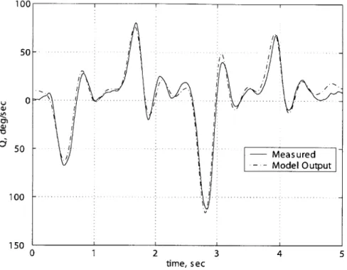 Figure  3-5:  Actual  and  model  pitch  rate  response  in  low-speed  flight