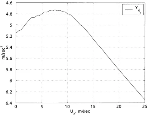 Figure  3-8:  Linearized  tail  rotor  sideforce  due  to  tail  rotor  pitch