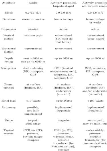 Table 2. Attributes of various types of AUVs