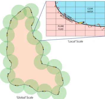 Fig. 3. Concept for multi-AUV coordination and tracking of a plume boundary on the ‘global’ scale, and ‘local’