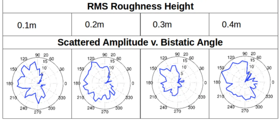 Figure 1: Mean scattered amplitude versus bistatic angle for different values of RMS roughness  height.