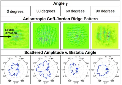 Figure 3: Mean scattered amplitude versus bistatic angle for different values of anisotropy angle.