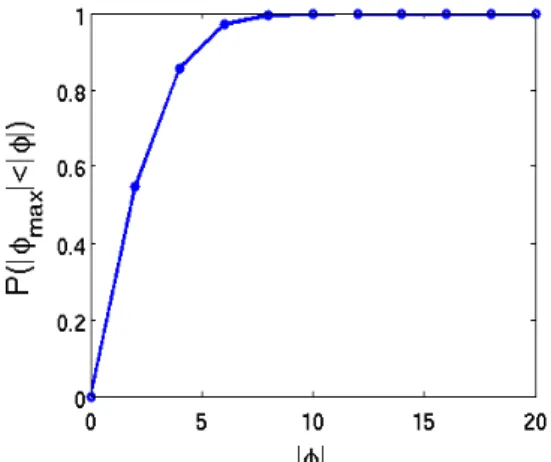 Figure 7: P(|φ max |&lt;|φ|), calculated by finding the percentage of paths that resulted in less than φ  degrees error from regression of the test set.