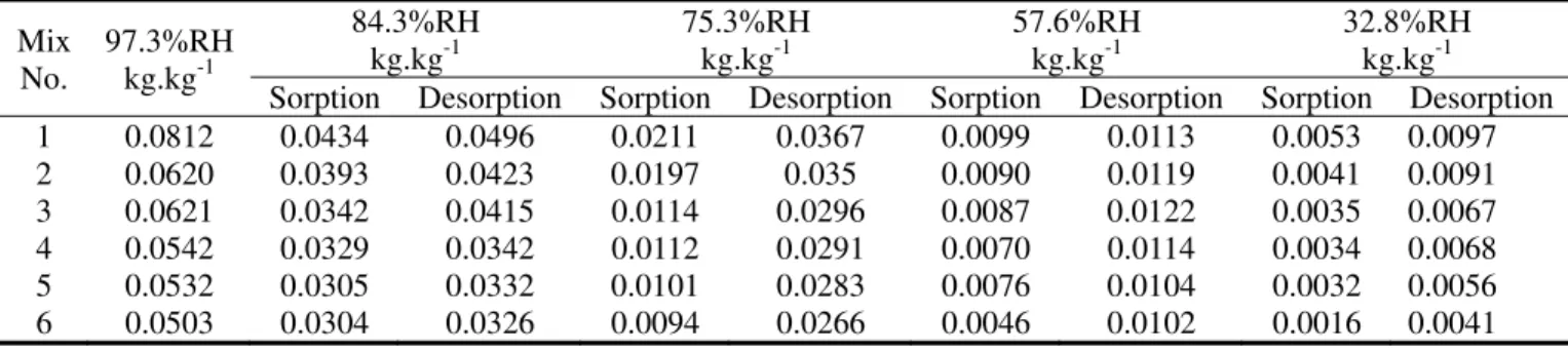 Table 9.   Equilibrium Moisture Content at 23°C  Mix  No.  97.3%RH kg.kg-1 84.3%RH  kg.kg-1 75.3%RH  kg.kg-1 57.6%RH  kg.kg-1 32.8%RH  kg.kg-1