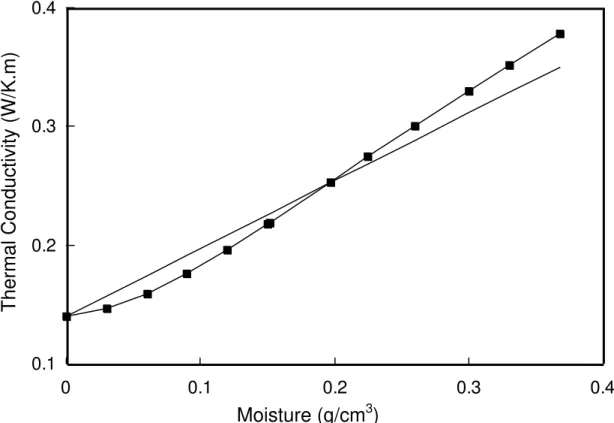 Fig. 4. Results on lightweight concrete from Ashworth and Ashworth (straight line)  compared with that calculated from the present approach 