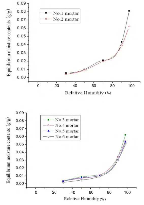 Fig. 5.    (a) Sorption Isotherms of Thermal Insulating Mortars (1, 2), top; (b)  Sorption Isotherms of Thermal Insulating Mortars (3, 4, 5, 6), bottom