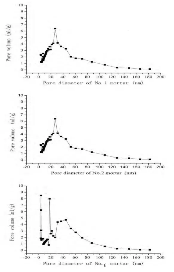Fig. 8.   Distribution of Pore Diameter for Mortars (1, 2, 6) 