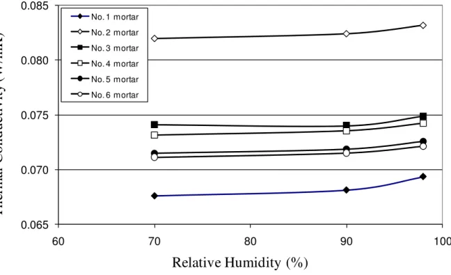 Fig. 9.  Thermal Conductivity of Moist NEPP and EVSB Mortars 