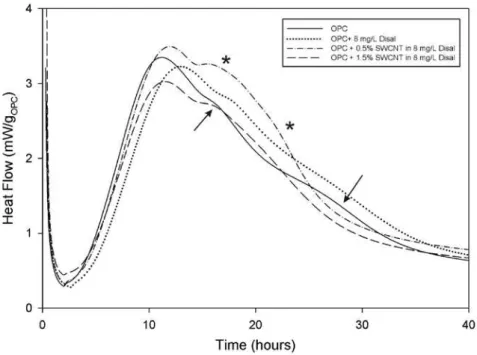 Fig. 5 Effect of SWCNT dispersed in Disal on OPC hydration reactions  The acceleration of the secondary reactions in the OPC/SWCNT/Disal system  was in direct contrast to the results of the previous work using isopropanol  disper-sion