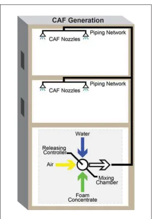 Figure 3. CAF extinguishment versus water (deluge) extinguishment