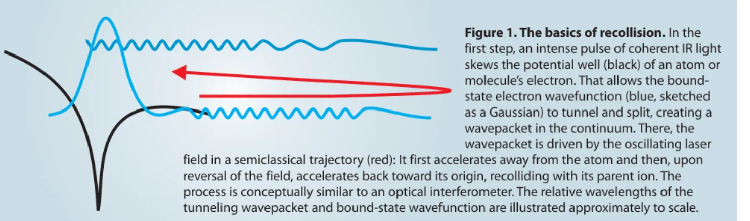 Figure 1. The basics of recollision. In the first step, an intense pulse of coherent IR light skews the potential well (black) of an atom or molecule’s electron