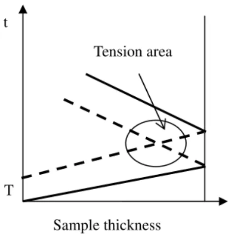 Figure 2. Time-space diagram of a shock wave propagation with duration T. (The full and dash lines represent  respectively the compression wave and the tensile wave) 