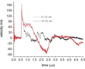 Figure 3. The back surface velocities of single 8-plies composite plate under different laser energies