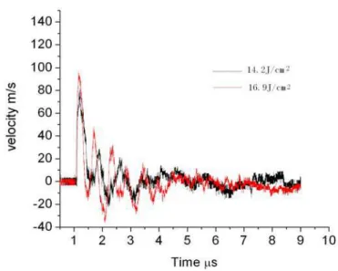 Fig. 7    The back surface velocity signals of 8 ply &amp; 8 ply weak bonding sample at different laser energy