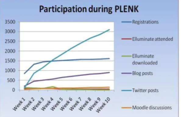 Figure 3. Twitter networks that participants were also linked to with #tags 