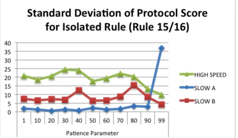 Fig  14  The  high-speed  vessel  is  shown  to  have  a  higher  standard  deviation  of  protocol  score  for  crossing  give-way  scenarios  than  the  slower speed vessels