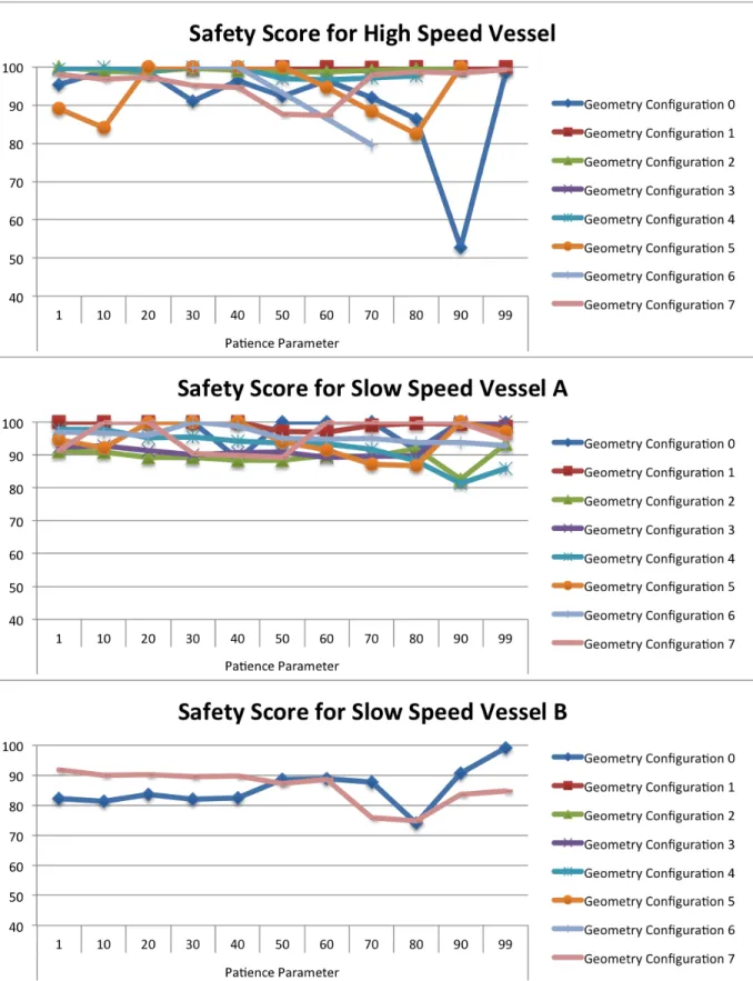 Fig A2 Safety scores for crossing give-way scenarios are shown for each vehicle for varying geometry configurations and patience parameters