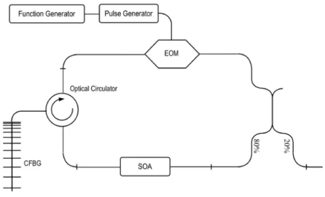 Figure 1. Schematic diagram of a SOA programmable laser. A chirped fiber Bragg grating (CFBG) creates a high  chromatic dispersion for dispersive wavelength selection