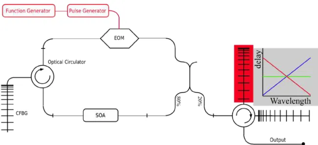 Figure 4. Schematic diagram of TDCM. Net dispersion of TDCM is adjustable by temperature