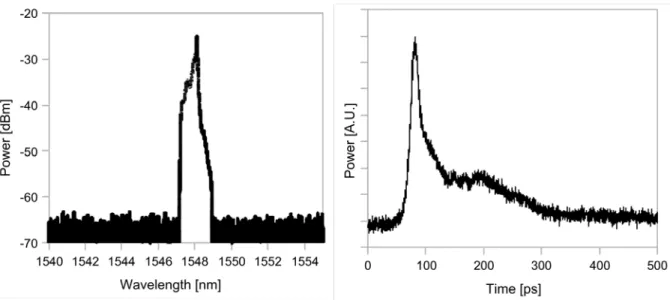 Figure 5. Pulse in optical domain and temporal domain after TDCM with zero dispersion