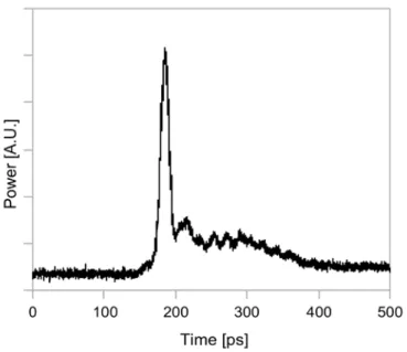 Figure 6. Compressed pulse after -60 ps/nm TDCM. Pulse width was narrowed 10 ps. 