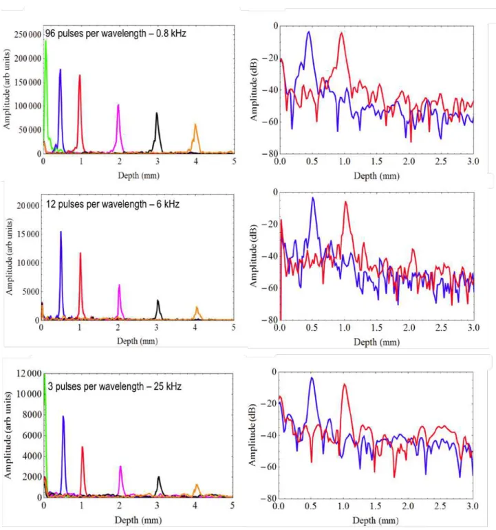 Fig. 8 Point spread functions measured at different swept speed (the number of wavelengths/s) 