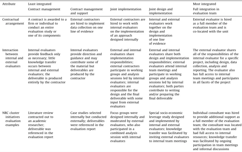 Table 2 outlines the general hybrid model design used in the NRC evaluation project. The table shows the ﬁve levels of integration, or involvement, of external evaluators, from the evaluation ﬁrm hired to work on a single line of evidence to the external-i