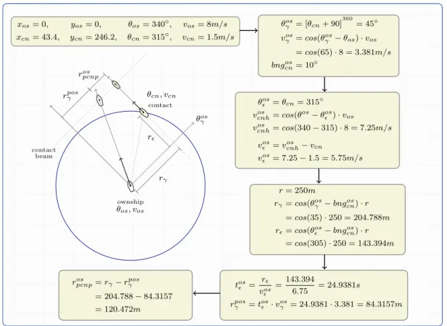 Figure 10: Example calculation of range at time ownship passes contact’s port beam, r os pcnp : The range calculation proceeds directly from current contact position and trajectory and ownship position and trajectory.