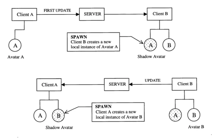 Figure  3: When  Client A connects  to the  Server,  other  Clients  spawn local  instances  of A's  avatar