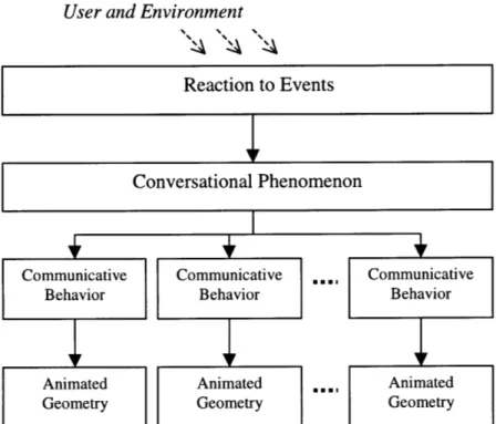 Figure  5:  The  avatar's  behavior  control  consists  of four  tiers,  where  the flow of execution  is from  top to  bottom.