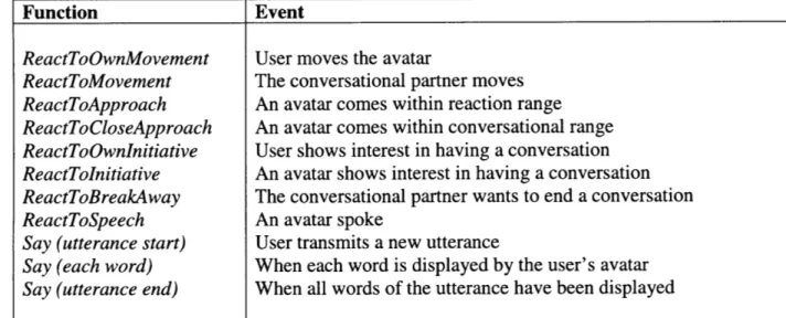 Table 3:  The Behavior  Control functions  that implement  the Reaction  to Events