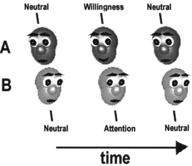 Figure  6: The sequence  of glances  when  user A  clicks  on  avatar B  to express  willingness  to  chat while  user  B  is not  available.