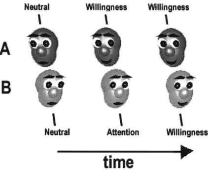 Figure  7:  The sequence  of glances  when user A  clicks  on  avatar B  to express  willingness  to chat  and user B  is available