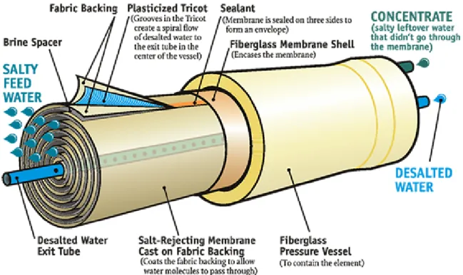 Figure 2-3: Reverse osmosis module construction. Figure Source: U.S. Department of the  Interior, Bureau of Reclamation [18] 