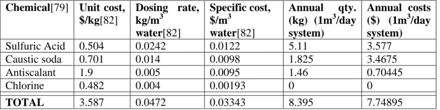Table 5-2: Chemical costs, dosing rates, annual quantity, annual costs (as of 2002)  Chemical[79]  Unit cost, 