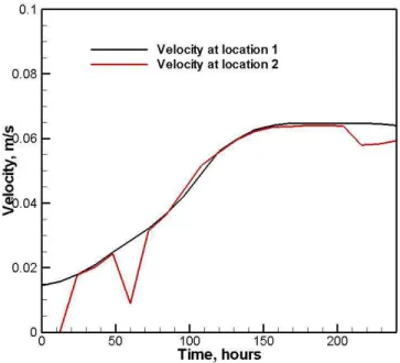 Figure 8: Velocity versus time, case of large floes. 