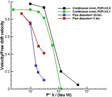 Figure 12: Plot of the relationship between the two dimensionless numbers, u’ and  F. 