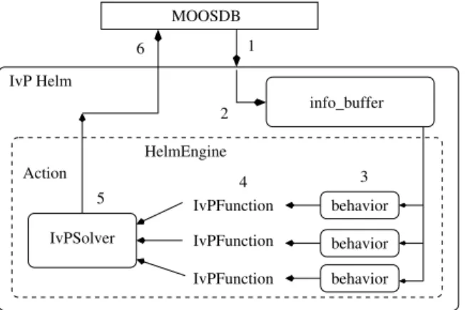 Figure 1-6: pHelmIvP uses the interval programming method to solve the competing objectives of different behaviors