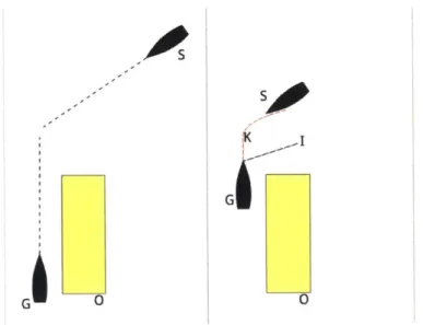 Figure  2-1:  Motivation  for  Short Range  Avoidance:  Remaining  to the left  of obstacle  0 means that  vessel  G  is  unable  to maneuver  to  avoid vessel  S  until close  range
