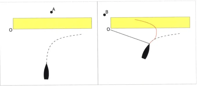 Figure  2-3:  Motivation  for  Short  Range  Avoidance:  Initially,  the  vehicle  has  decided  to  pass to the right  of obstacle  0 to reach waypoint  A