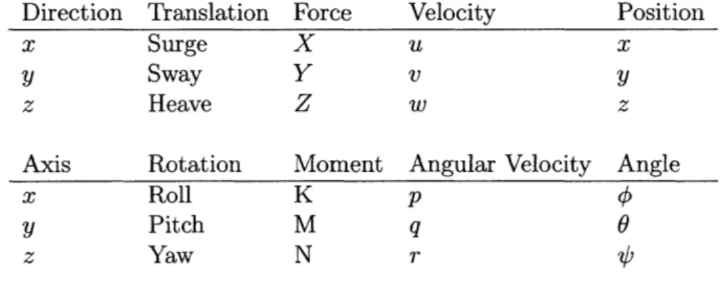 Table  2.1:  Summary  of notation  used  for  kinematics  and  dynamics  in  six  degrees  of freedom.