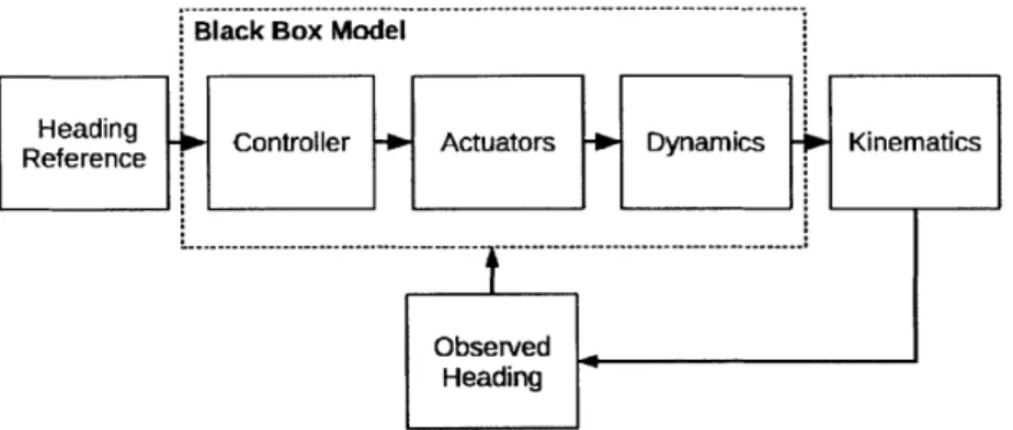 Figure  3-3:  Black  box  model  of  USV  yaw  motion.  The  behavior  of the  controller  and  the  actua- actua-tors  are  modeled  together  with  the  vehicle  dynamics