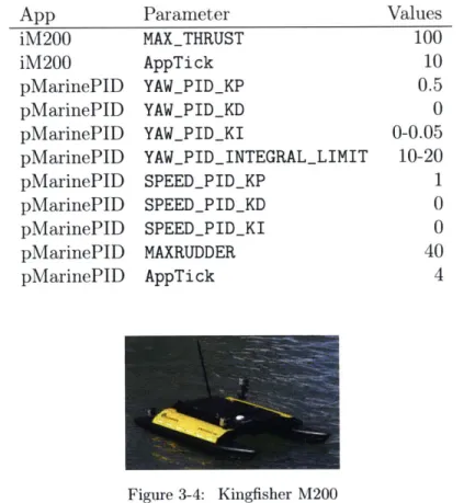 Table  3.1:  Key  M200  configuration  parameters  affecting  maneuverability.  In  tests  for  this  work, the following  parameters  were  used  unless otherwise  specified.