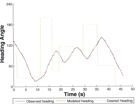 Figure  3-6:  Using  M200  In-Water Data  to  Identify  Model  Parameters:  Input  data  for  the black  box  system  identification  process