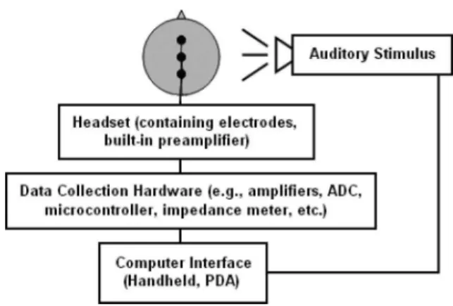 Fig. 1 provides a schematic overview of the HCS. The EEG system is comprised of recording electrodes, a headset with  ear-phones, an electrode interface, EEG data collection hardware (amplifiers and supporting electronics including ADC,  micro-controllers,