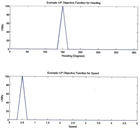Figure  3-1:  Example  objective  functions  used  by  pHelmIvP  for  multi-behavior  opti- opti-mization.