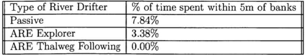 Table  4-1  shows  a  clear  improvement  in  survivability  for both  the  ARE  in  Explorer Mode  and  the  ARE  in  Thalweg-following  mode
