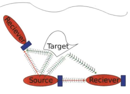 Figure  7-1:  Sketch  of  three  AUVs  implementing  Multi-static  Synthetic  Aperture SONAR.