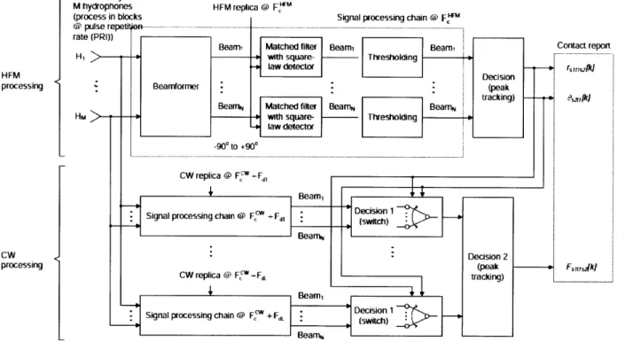 Figure  7-2:  Diagram  of  SONAR  Processing  tool-chain[6].