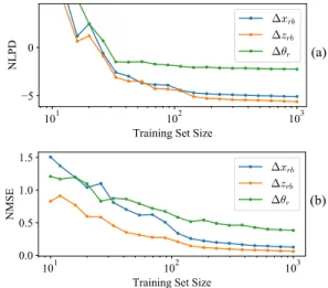 Fig. 5 shows how the NLPD and NMSE vary as a function of training data-set size. As is to be expected both metrics decrease with increasing training data-set size, however the